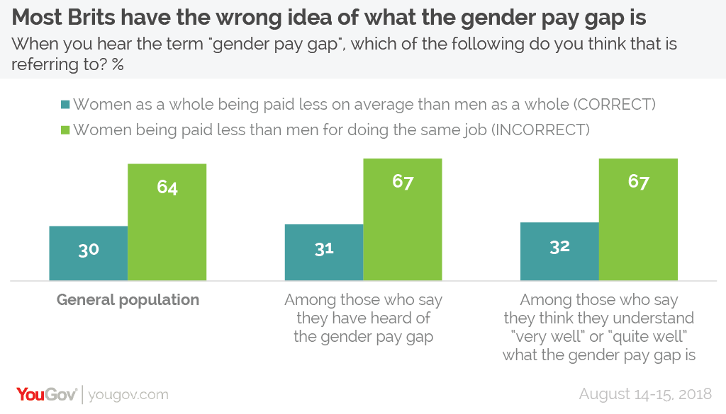 Most Brits Have The Wrong Idea Of What The Gender Pay Gap Is Yougov